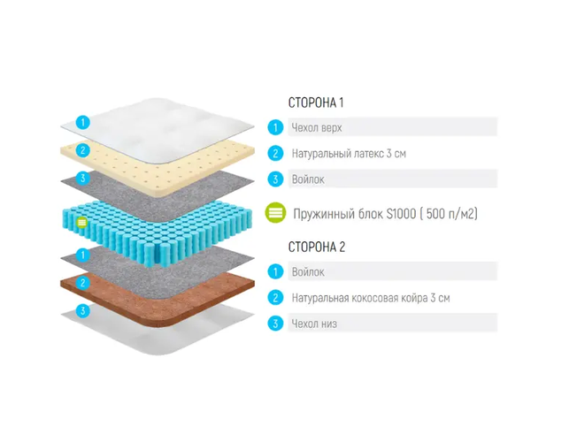 Матрас Lonax Latex Cocos S-1000